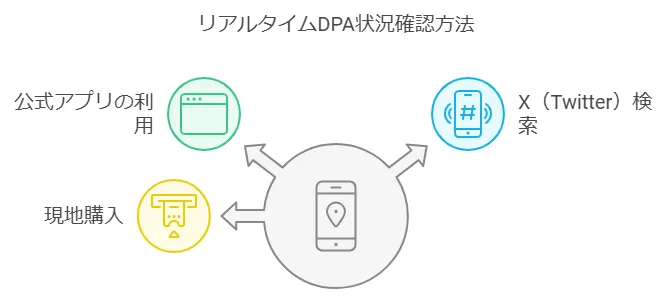 ディズニープレミアアクセスDPAの売り切れ状況・時間をリアルタイムで知る方法