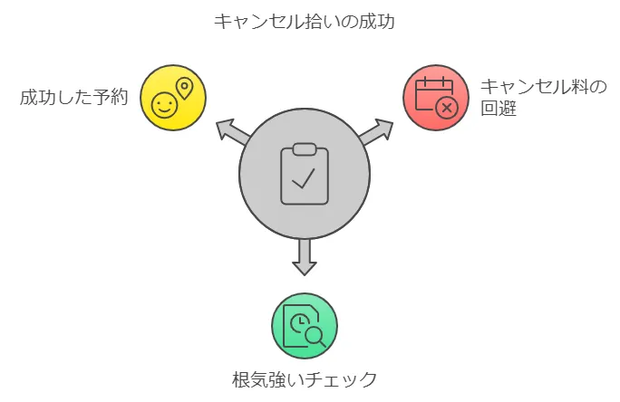 ミラコスタのキャンセル拾いでの注意点と成功の心構え