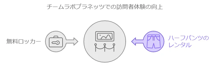 チームラボ豊洲の実用情報