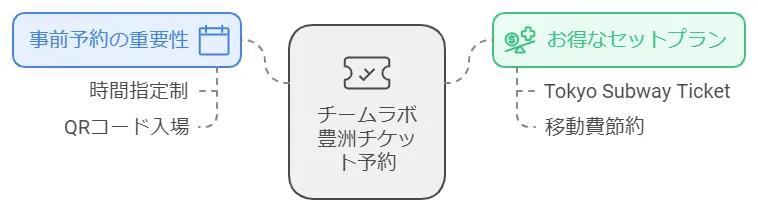 チームラボ豊洲チケット予約のポイント