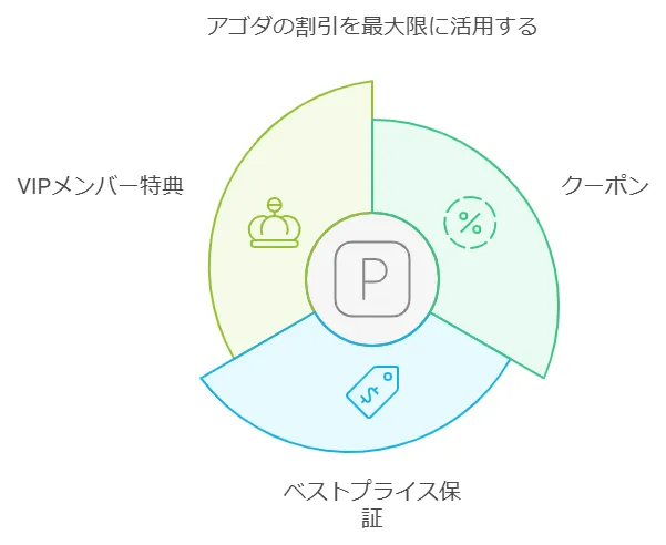 Agoda(アゴダ)の割引率