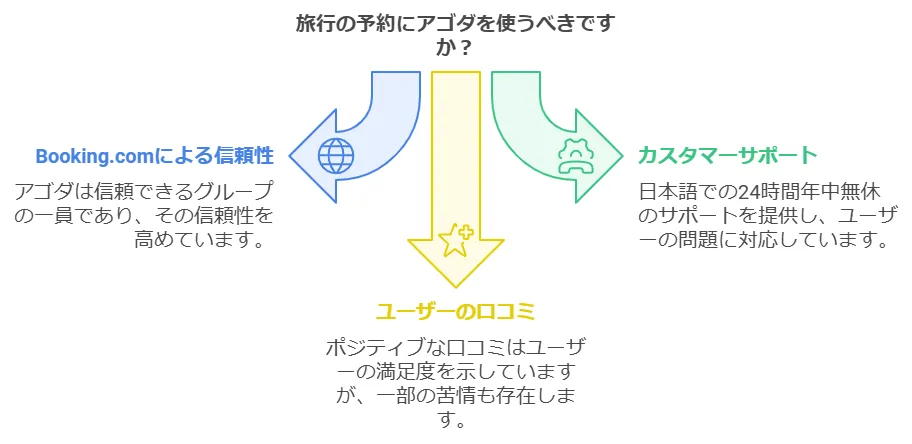 Agoda(アゴダ)の安全性