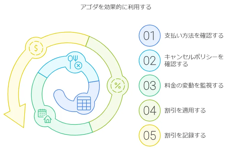 Agoda(アゴダ)利用時の注意点