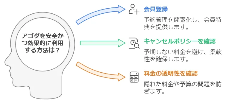 アゴダは本当にやばい？安心して利用するためのポイント