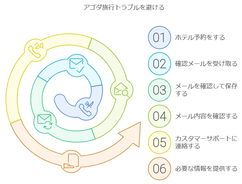 アゴダで最悪なトラブルを避けるためのアドバイス