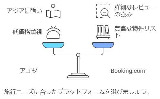 他の予約サイトとの比較で見るアゴダの特徴