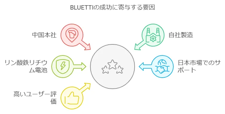 BLUETTI(ブルーティ)はどこの国