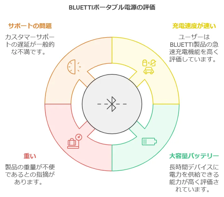 口コミから見るBLUETTI(ブルーティ)ポータブル電源