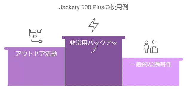 Jackery 600 Plusはどんなシーンに適している？