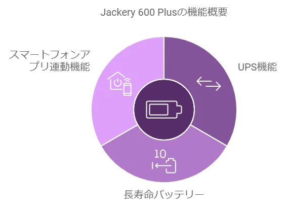 Jackery(ジャクリ) 600 Plusの注目機能