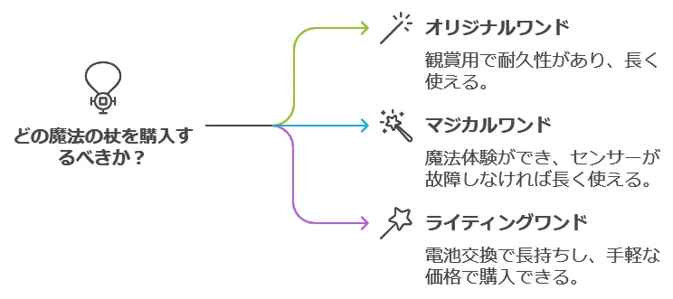 USJハリーポッターの杖はいつまで使える？