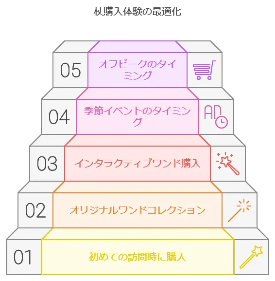 USJハリーポッターの杖を購入するベストなタイミング